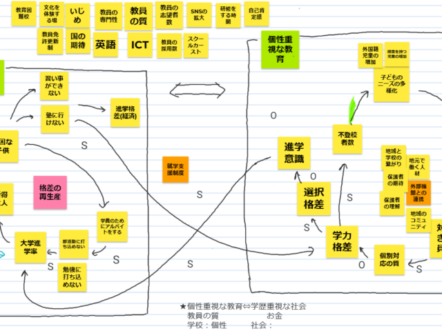 社会問題の全体構造と解決のプロセスを，協働で思考して図にデザインする